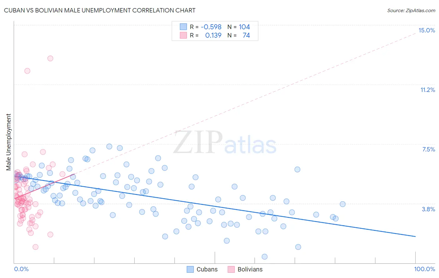 Cuban vs Bolivian Male Unemployment