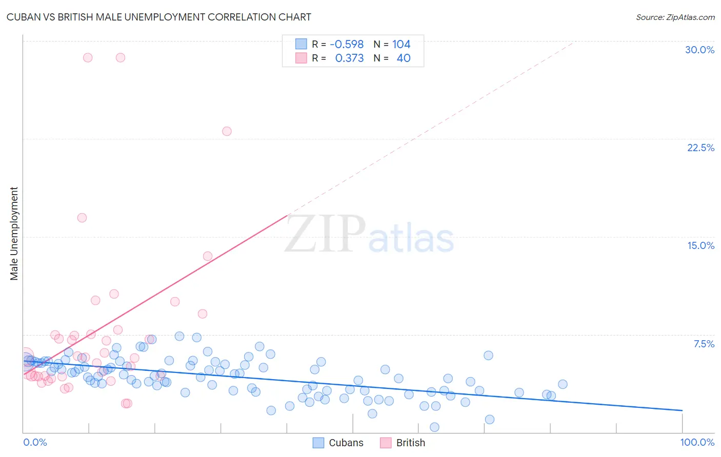 Cuban vs British Male Unemployment