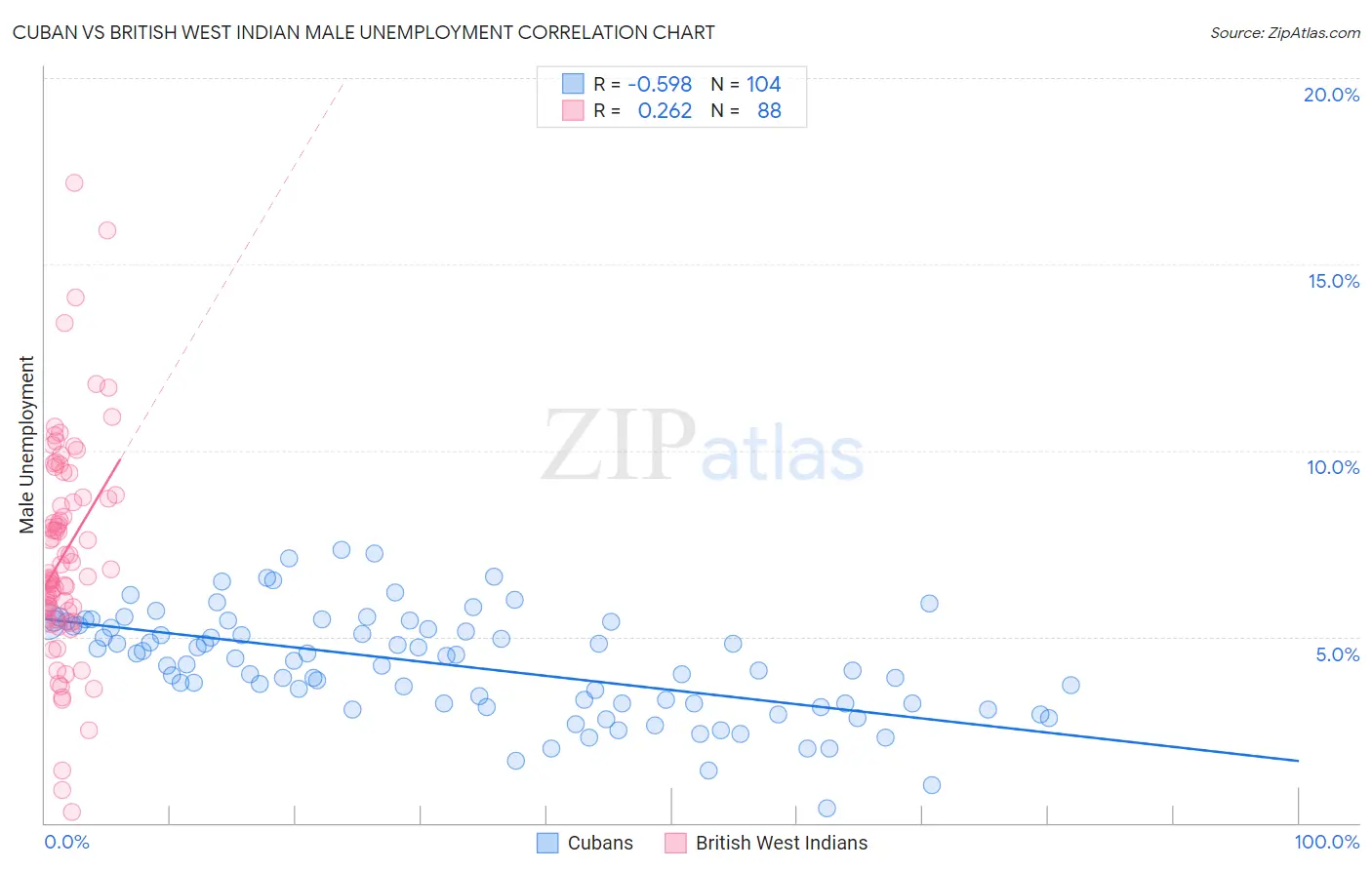 Cuban vs British West Indian Male Unemployment