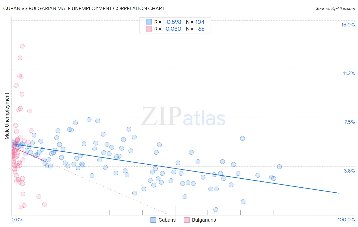 Cuban vs Bulgarian Male Unemployment