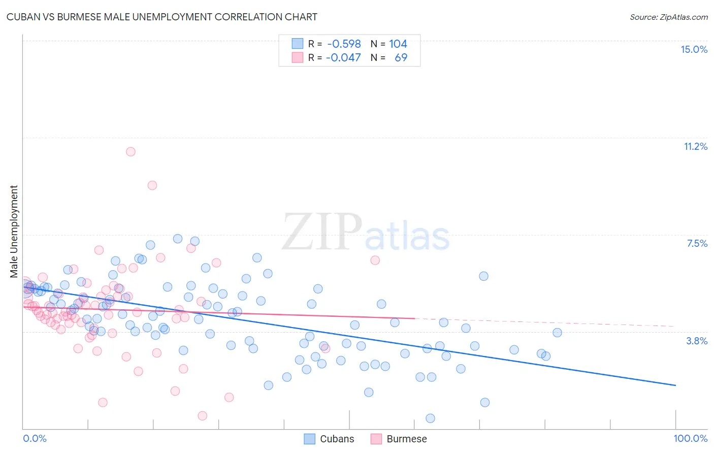 Cuban vs Burmese Male Unemployment