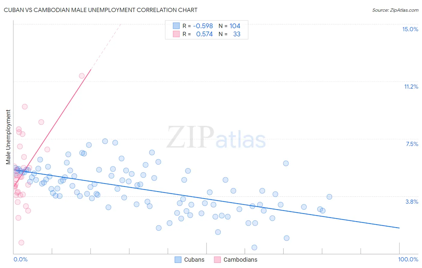 Cuban vs Cambodian Male Unemployment
