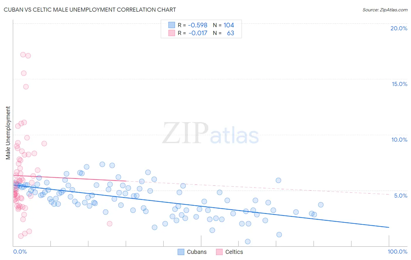 Cuban vs Celtic Male Unemployment