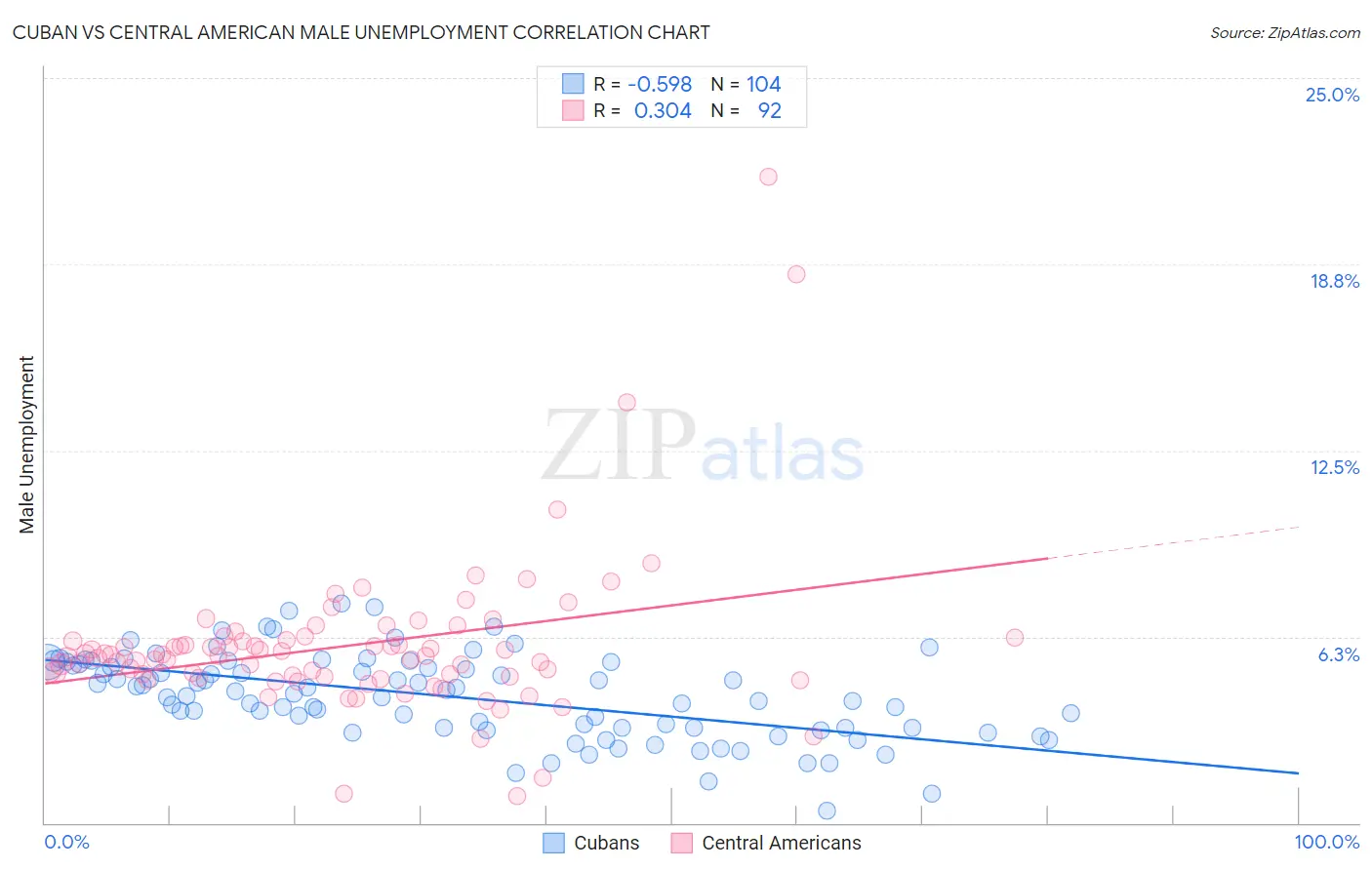 Cuban vs Central American Male Unemployment