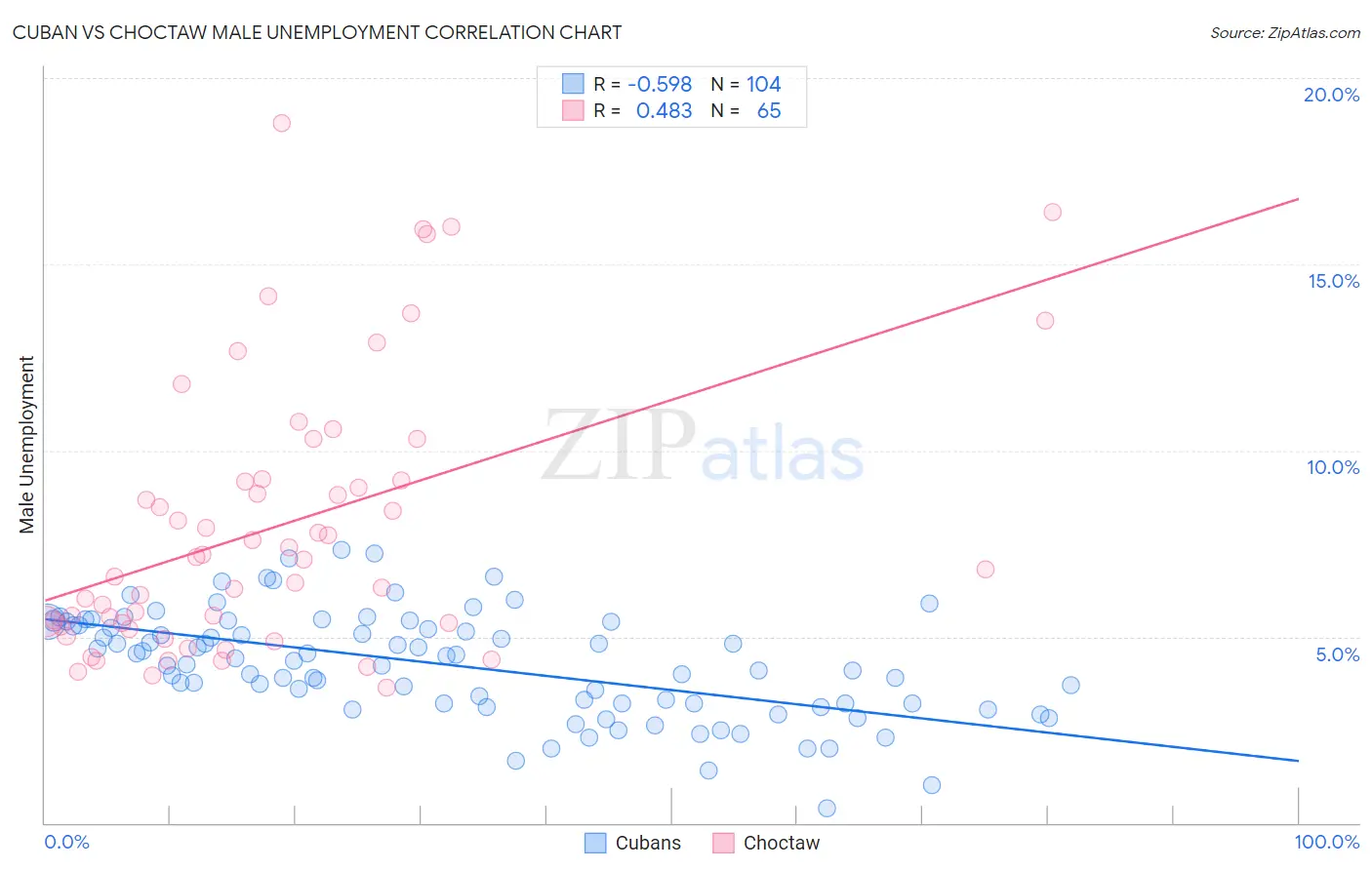 Cuban vs Choctaw Male Unemployment