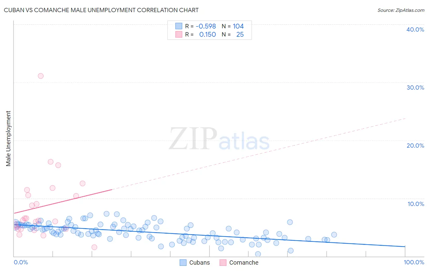 Cuban vs Comanche Male Unemployment