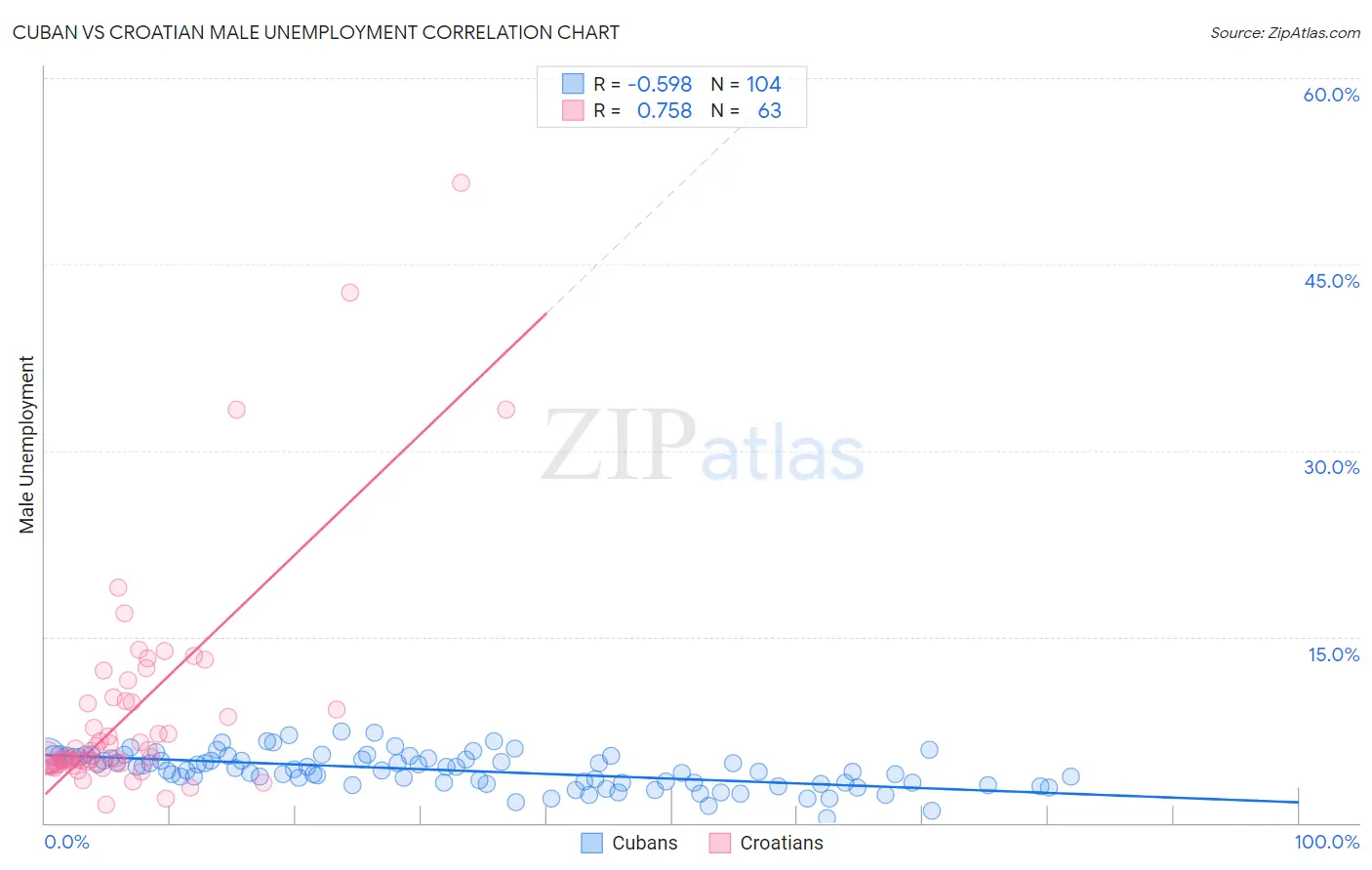 Cuban vs Croatian Male Unemployment