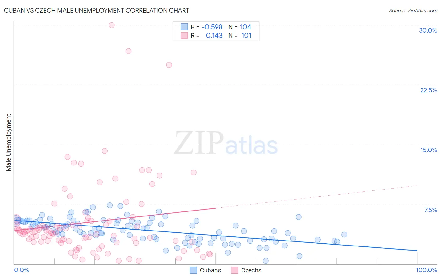 Cuban vs Czech Male Unemployment