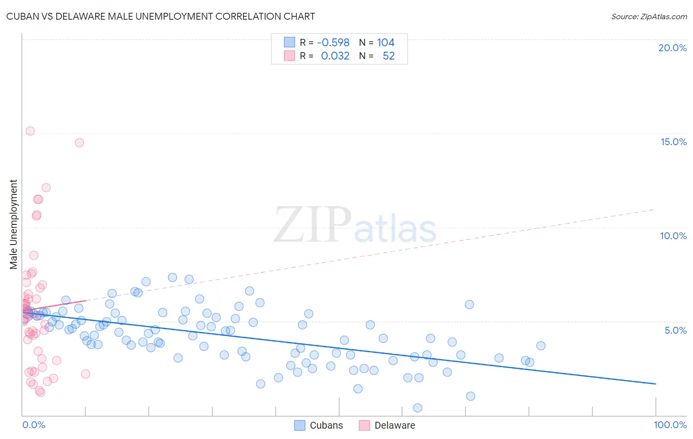 Cuban vs Delaware Male Unemployment