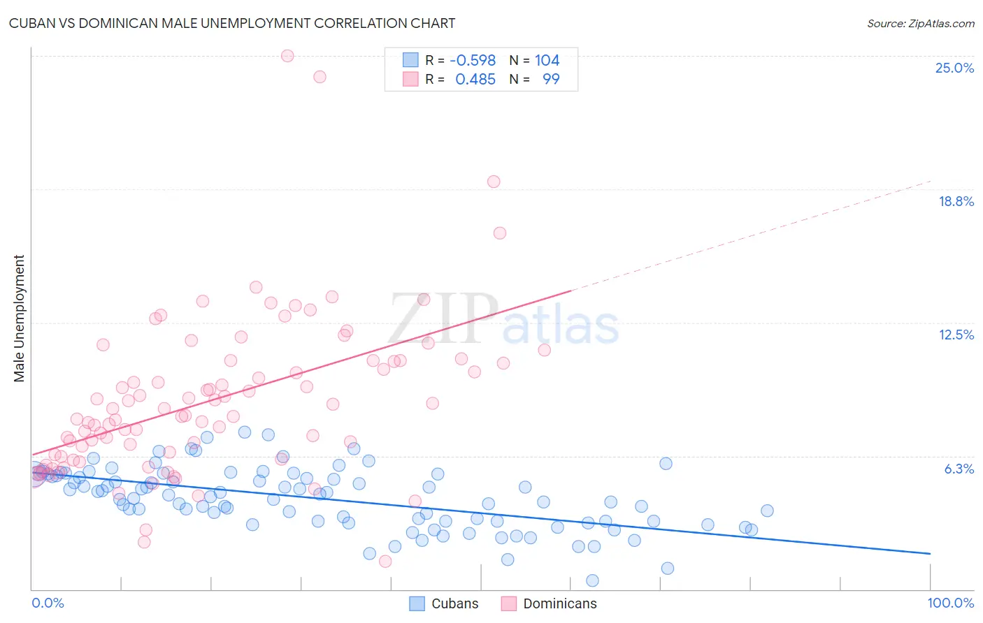 Cuban vs Dominican Male Unemployment