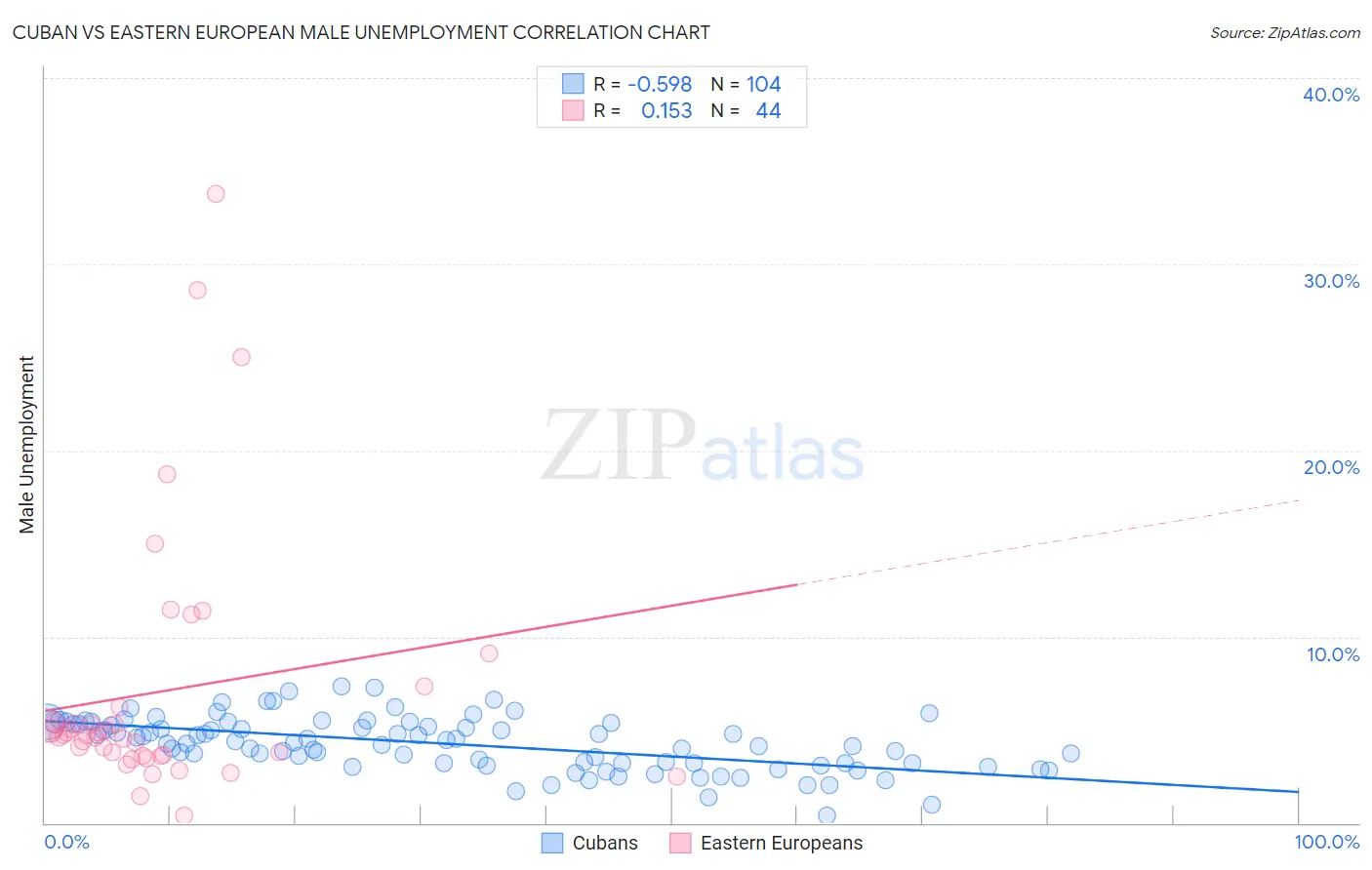 Cuban vs Eastern European Male Unemployment