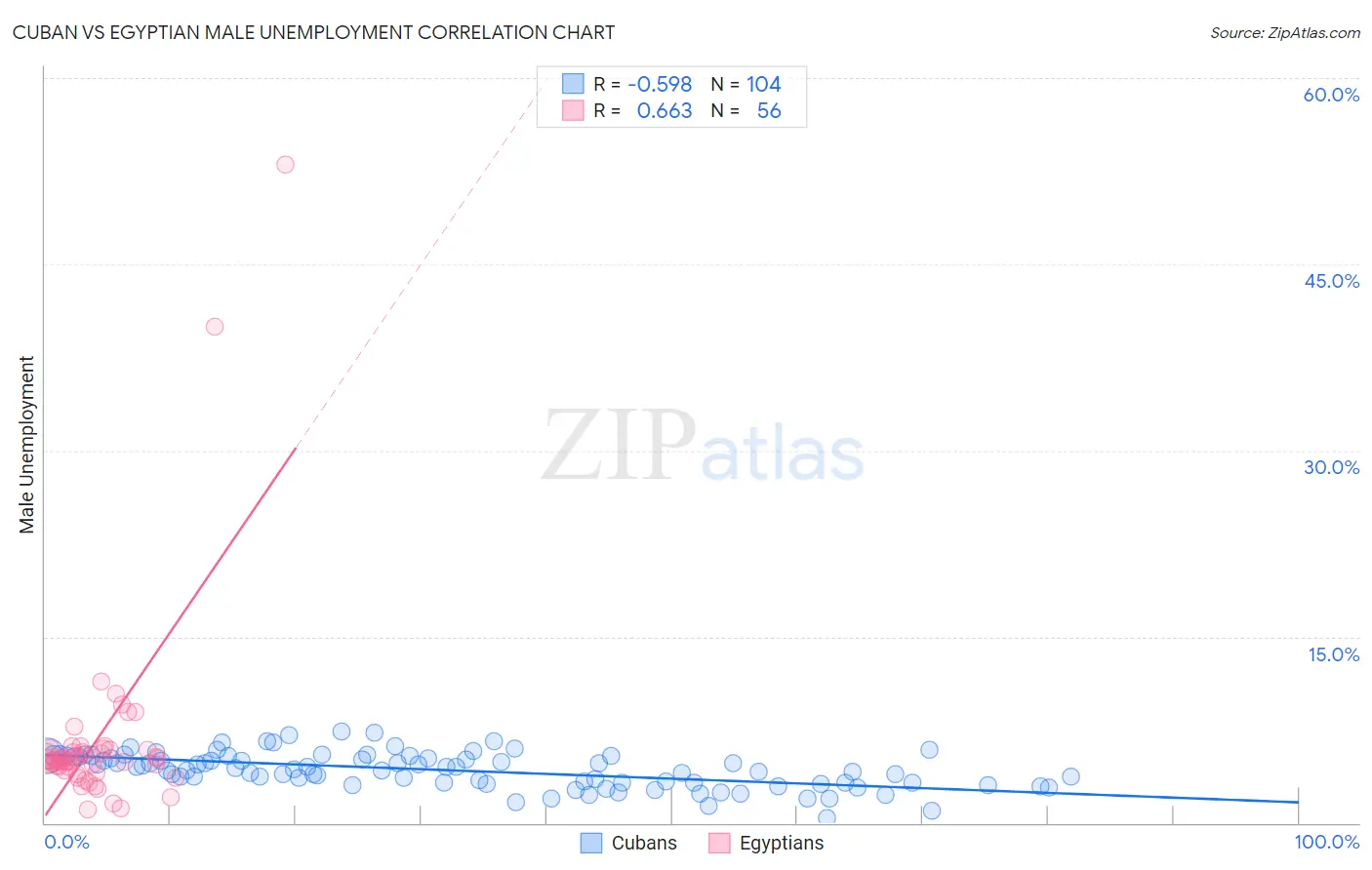 Cuban vs Egyptian Male Unemployment