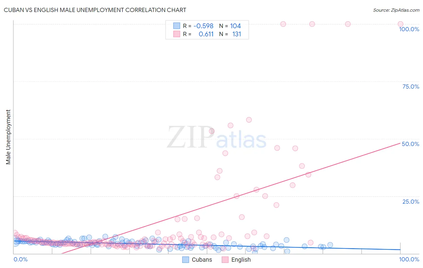 Cuban vs English Male Unemployment