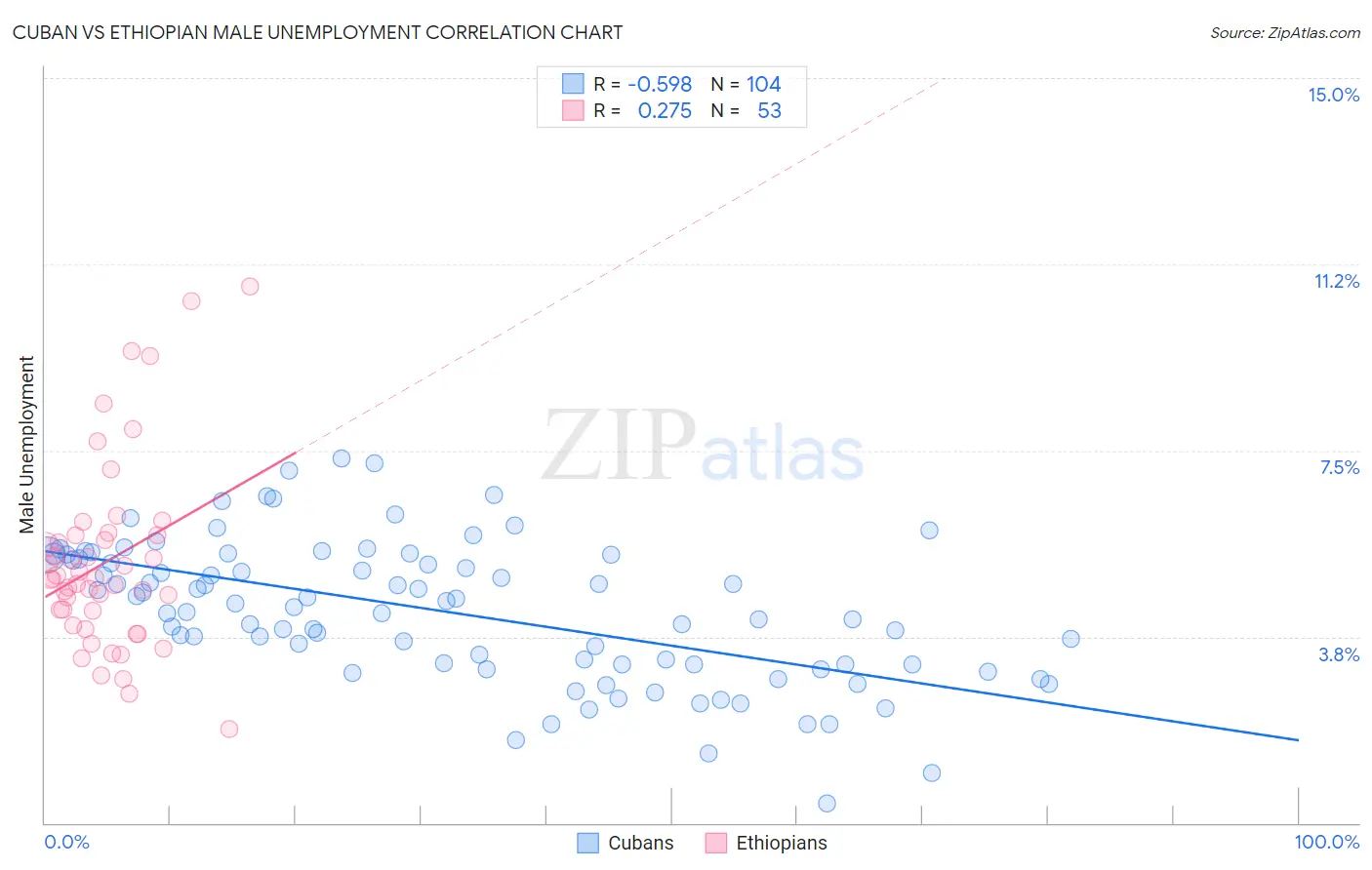 Cuban vs Ethiopian Male Unemployment