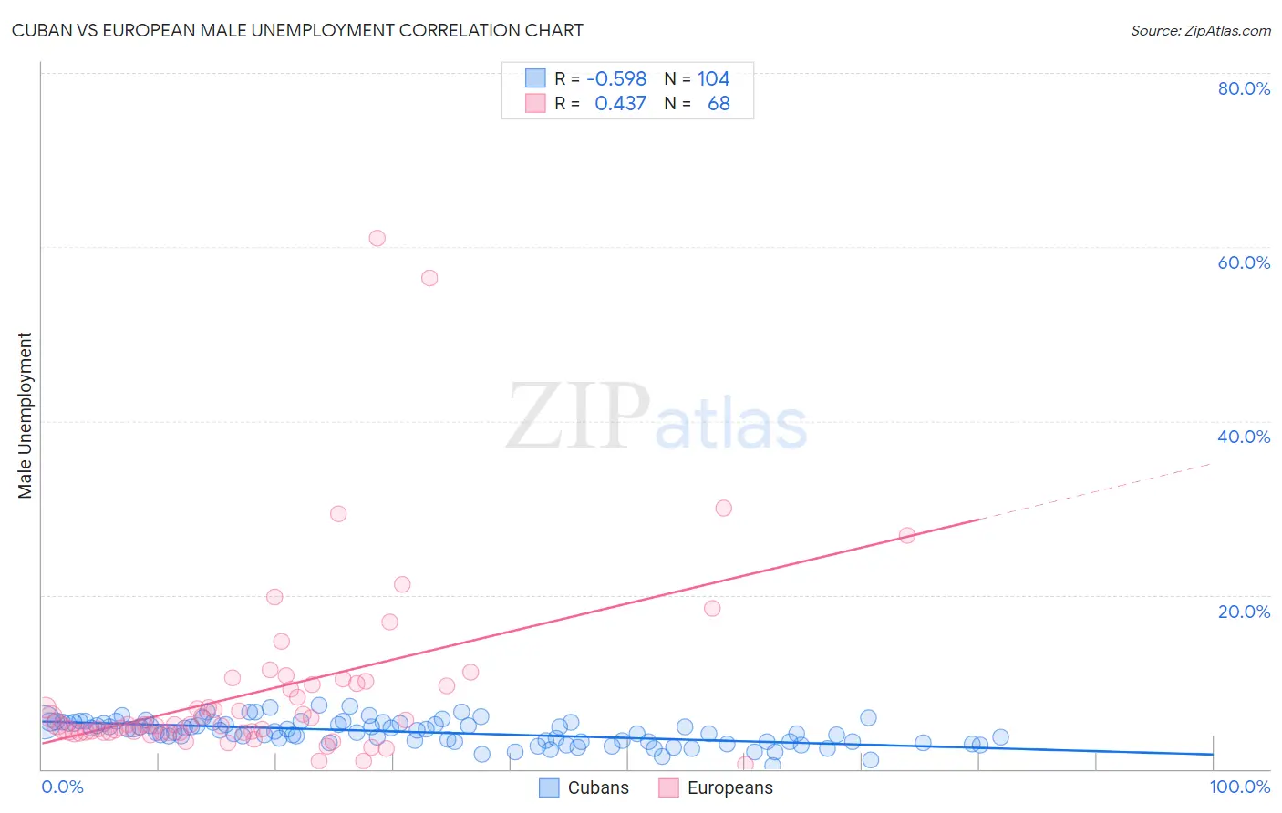 Cuban vs European Male Unemployment