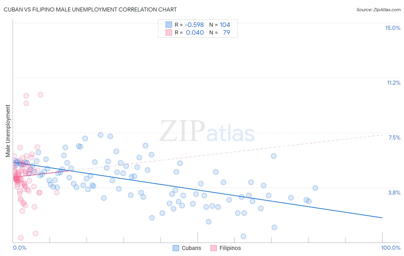 Cuban vs Filipino Male Unemployment