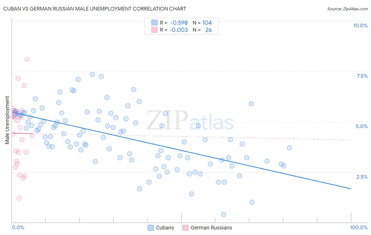 Cuban vs German Russian Male Unemployment