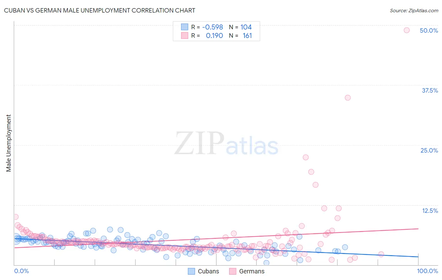 Cuban vs German Male Unemployment