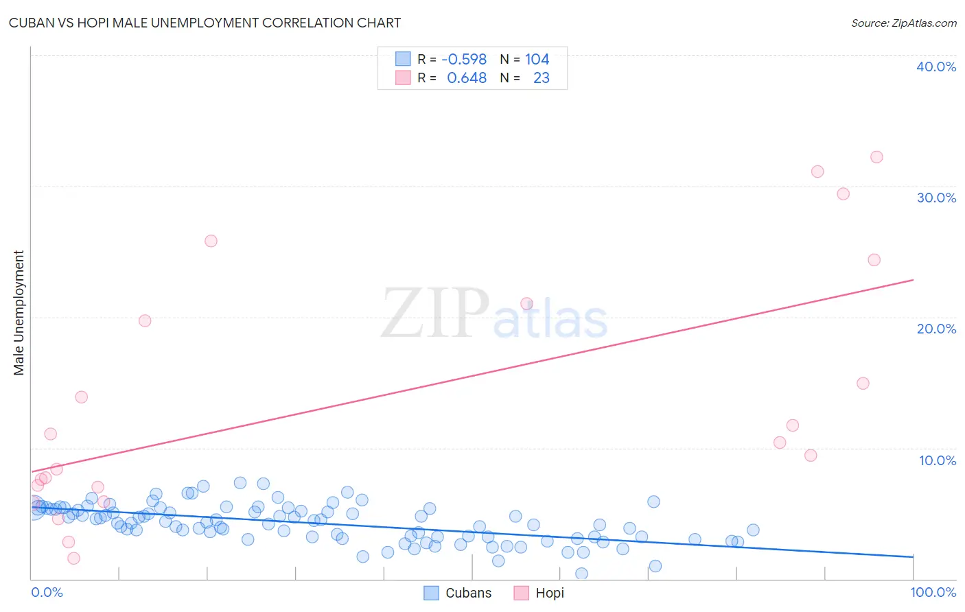 Cuban vs Hopi Male Unemployment