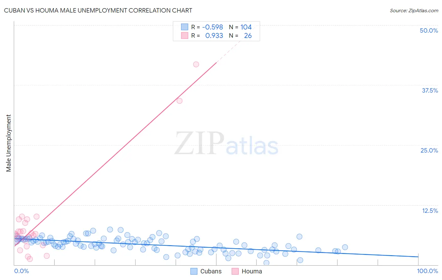 Cuban vs Houma Male Unemployment