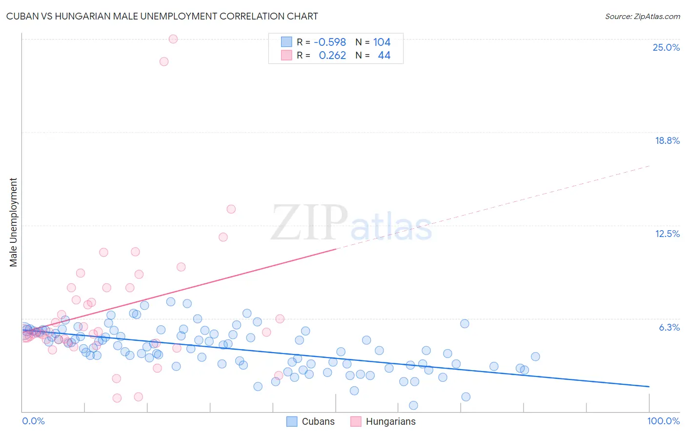 Cuban vs Hungarian Male Unemployment