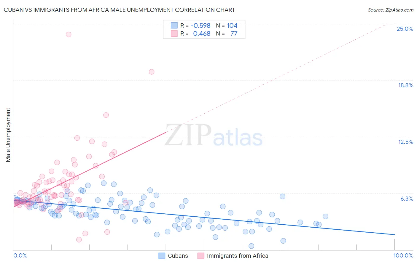 Cuban vs Immigrants from Africa Male Unemployment