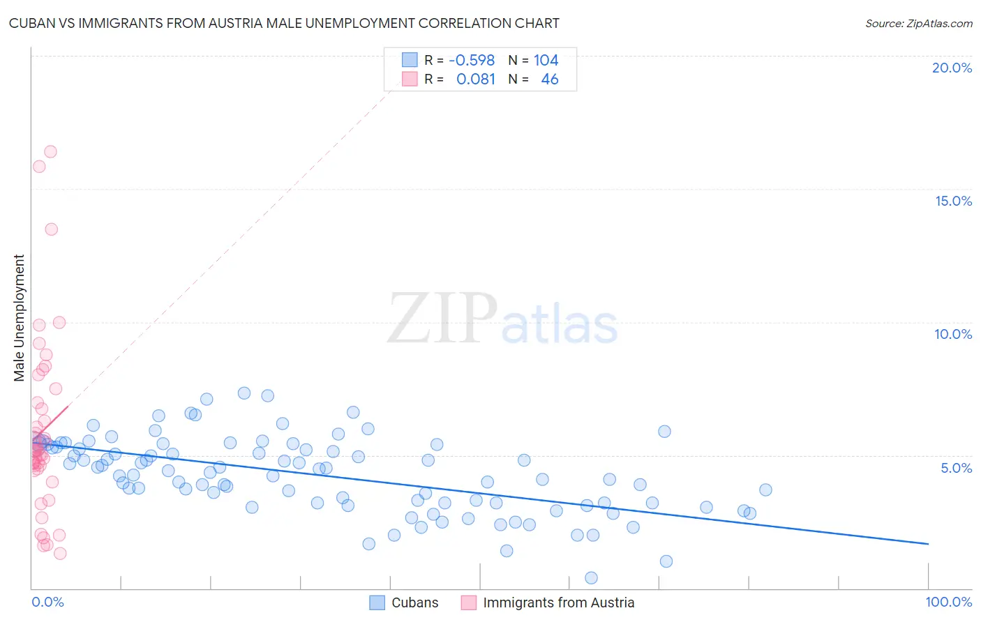Cuban vs Immigrants from Austria Male Unemployment