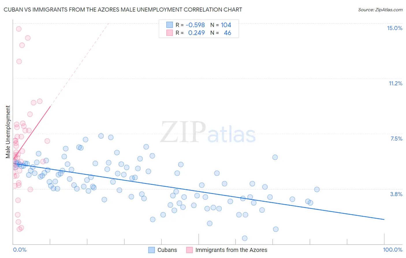 Cuban vs Immigrants from the Azores Male Unemployment