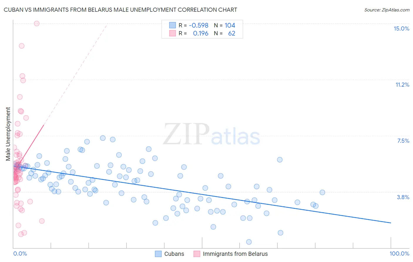 Cuban vs Immigrants from Belarus Male Unemployment