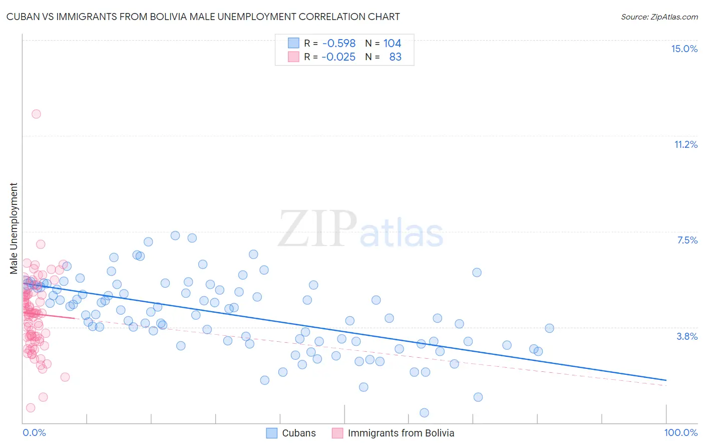 Cuban vs Immigrants from Bolivia Male Unemployment