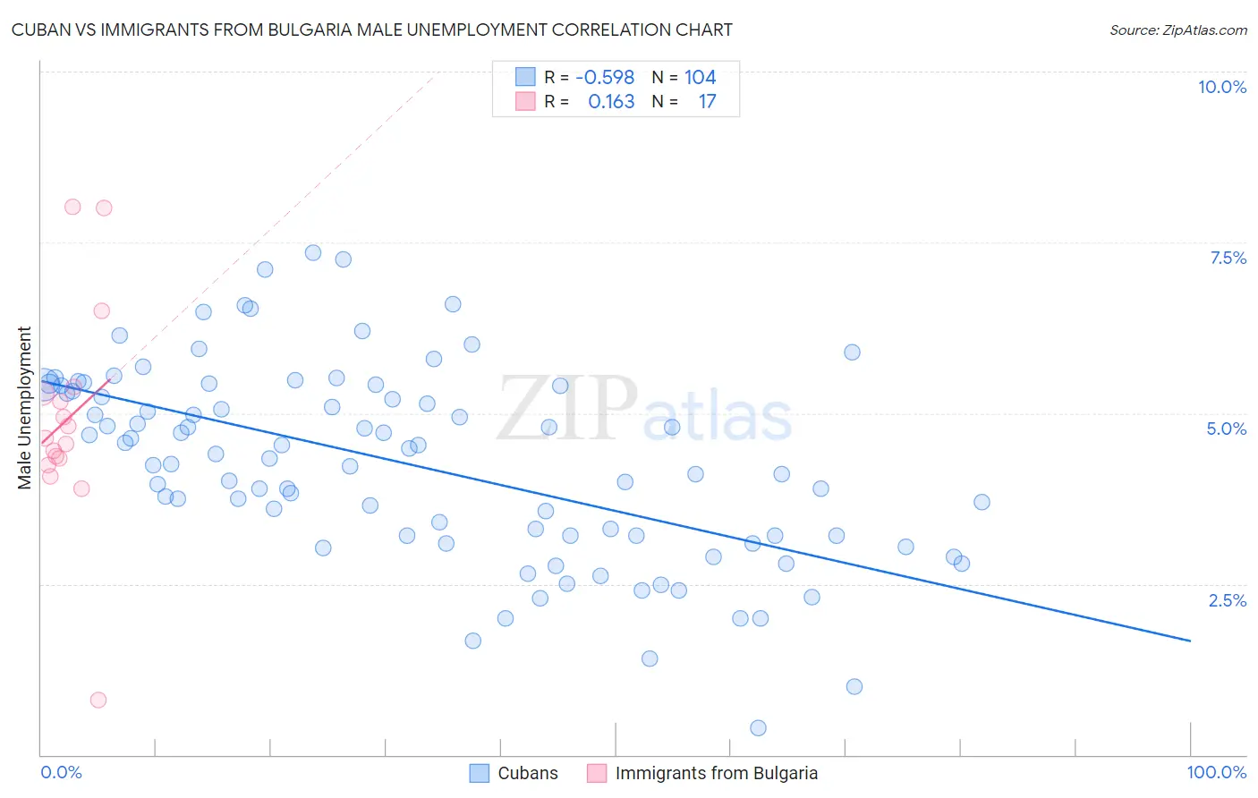 Cuban vs Immigrants from Bulgaria Male Unemployment