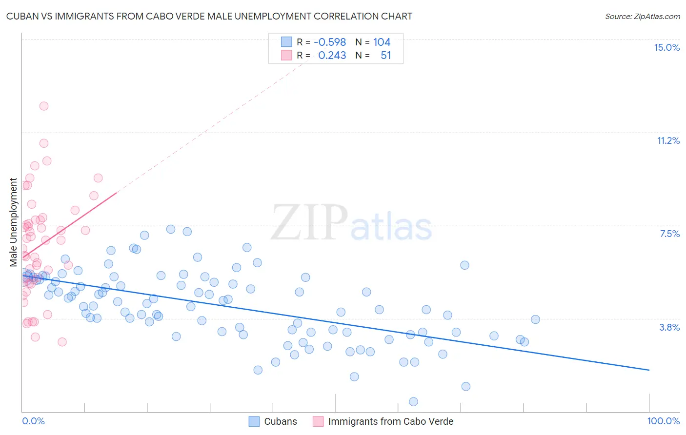 Cuban vs Immigrants from Cabo Verde Male Unemployment