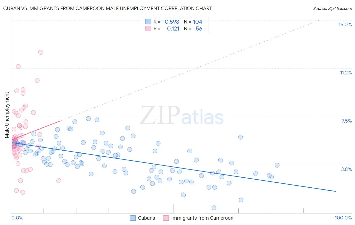 Cuban vs Immigrants from Cameroon Male Unemployment