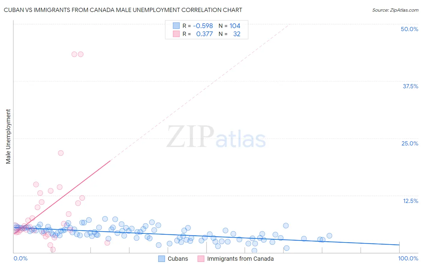 Cuban vs Immigrants from Canada Male Unemployment