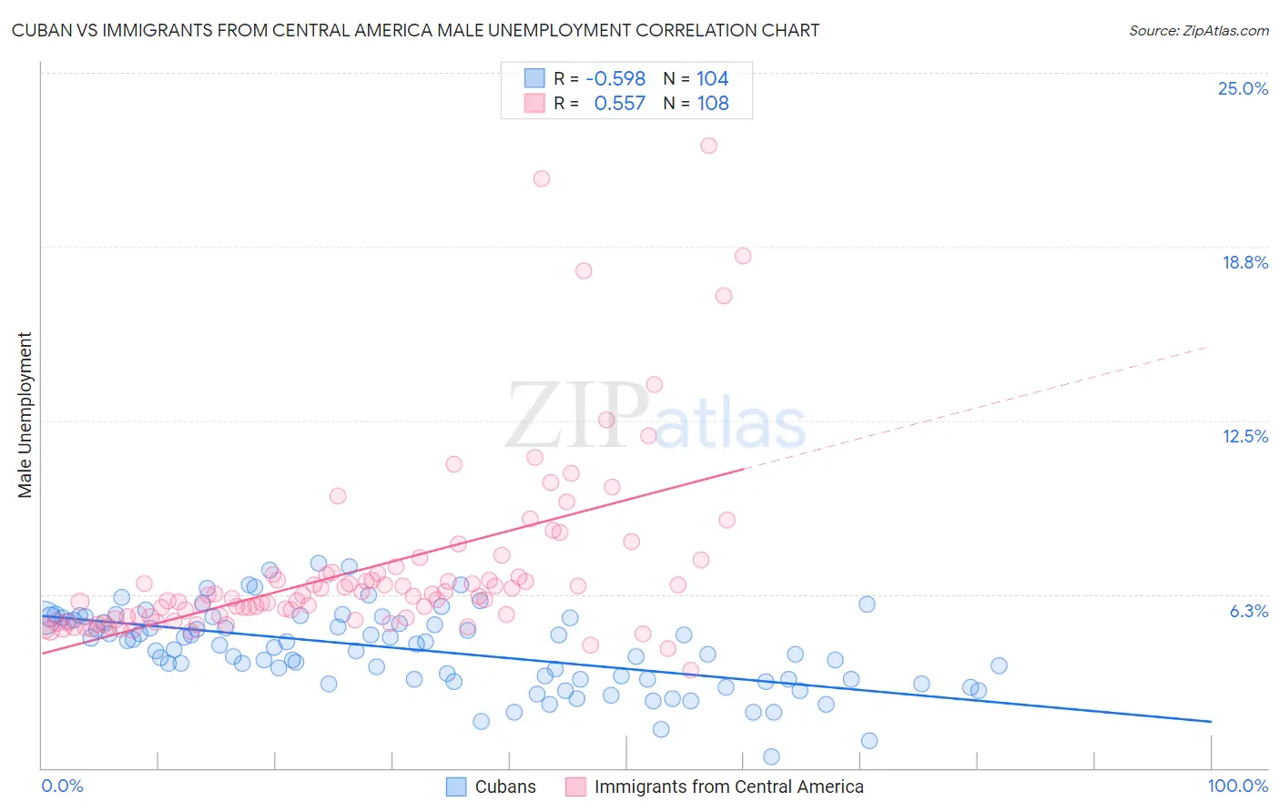 Cuban vs Immigrants from Central America Male Unemployment