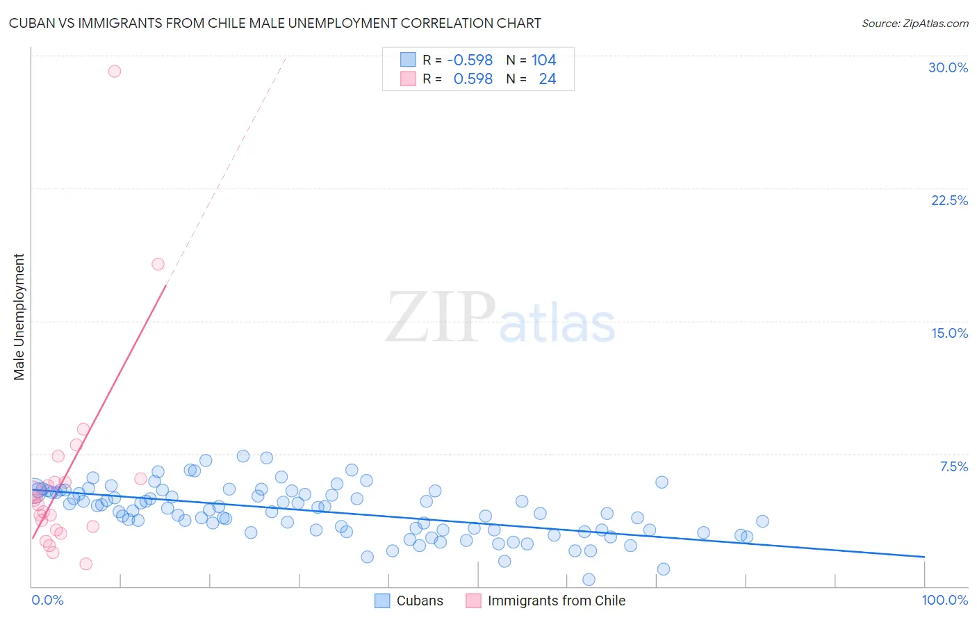 Cuban vs Immigrants from Chile Male Unemployment