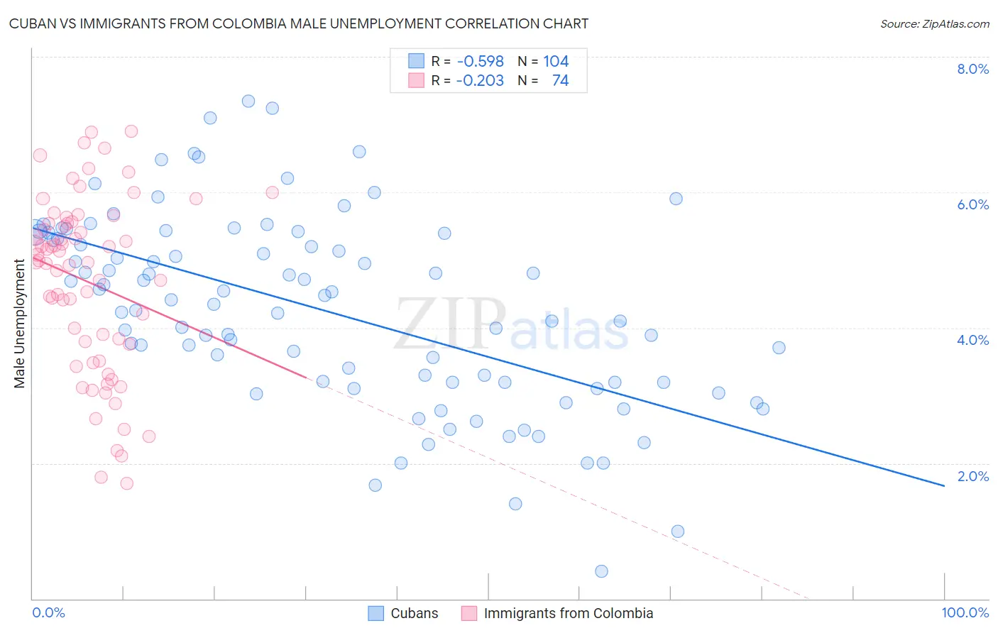 Cuban vs Immigrants from Colombia Male Unemployment
