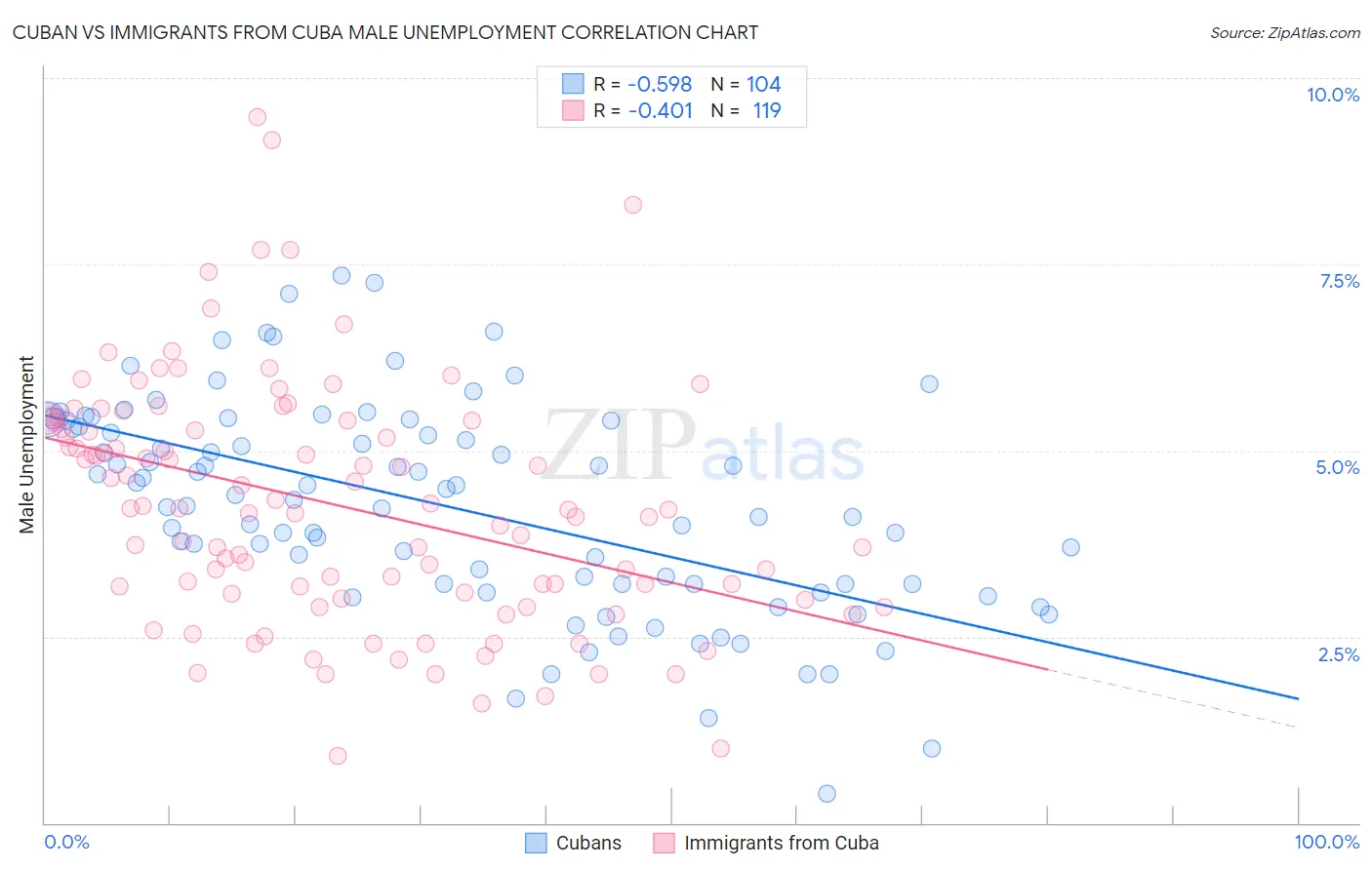 Cuban vs Immigrants from Cuba Male Unemployment