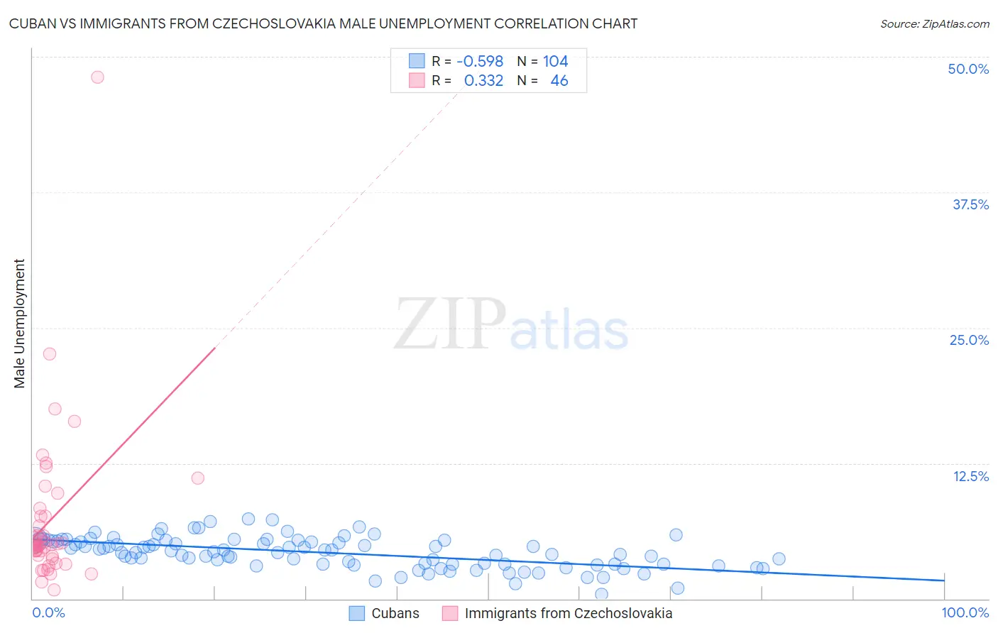 Cuban vs Immigrants from Czechoslovakia Male Unemployment