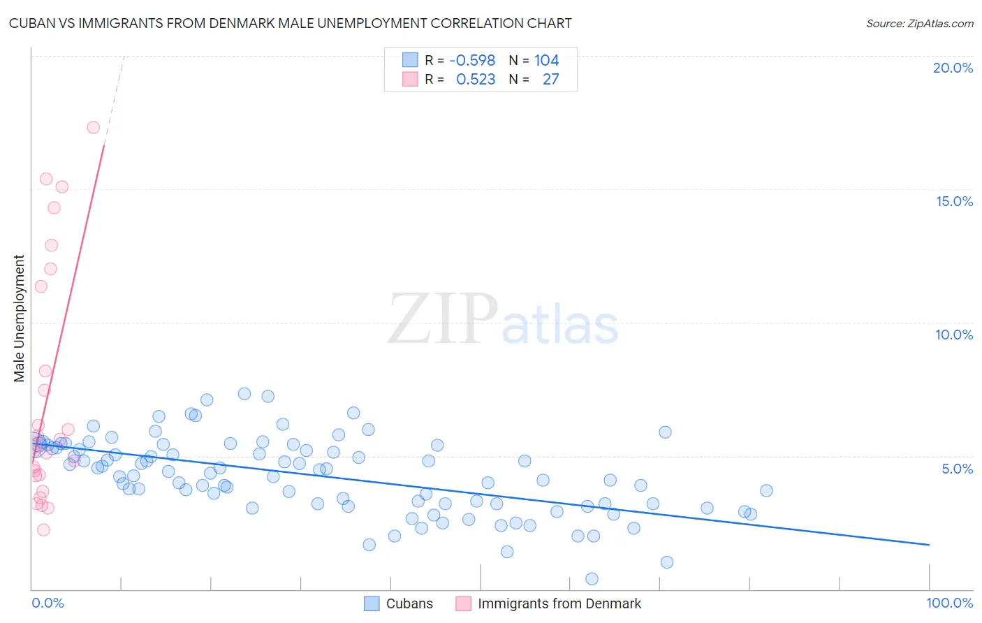 Cuban vs Immigrants from Denmark Male Unemployment