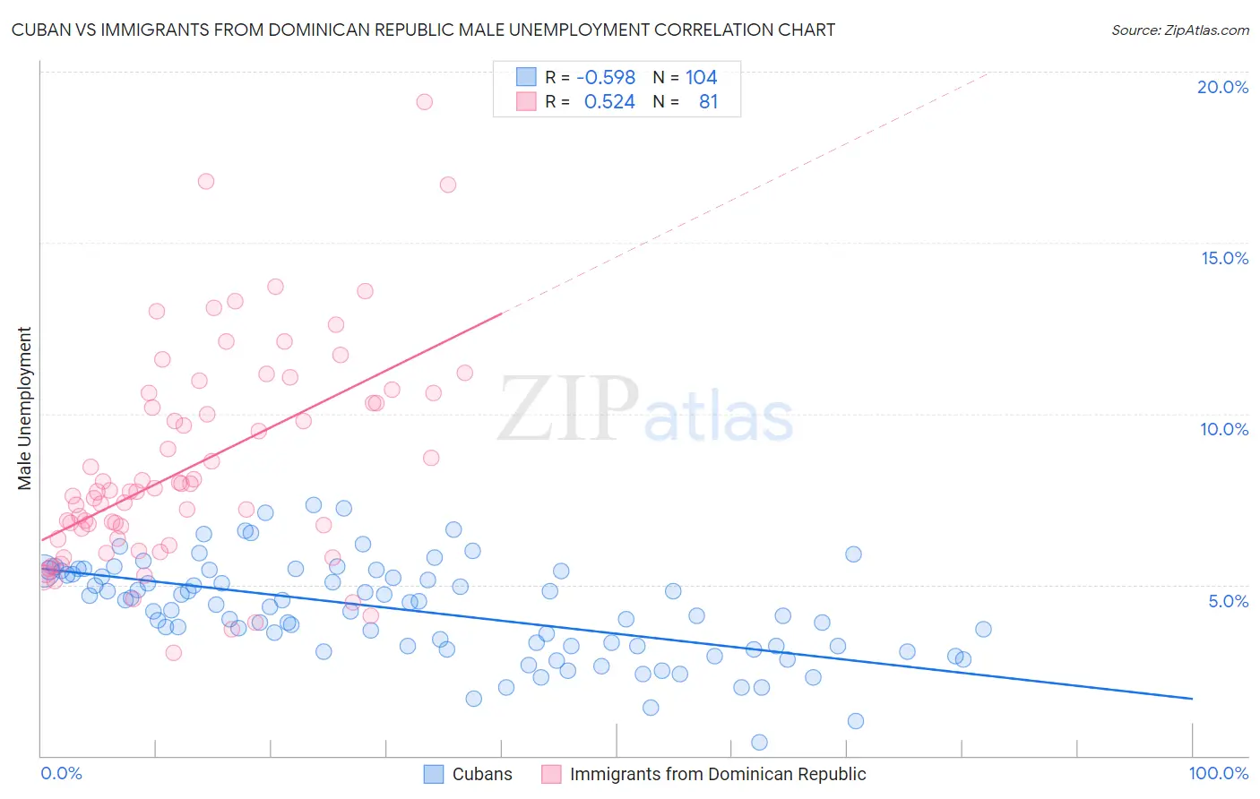Cuban vs Immigrants from Dominican Republic Male Unemployment