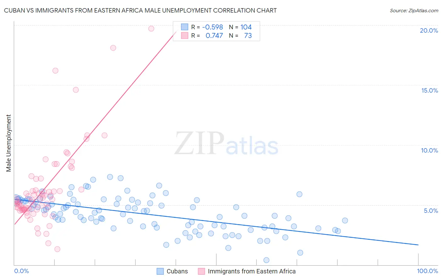 Cuban vs Immigrants from Eastern Africa Male Unemployment