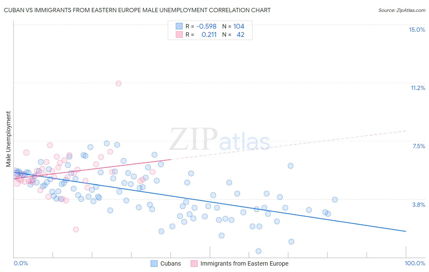 Cuban vs Immigrants from Eastern Europe Male Unemployment