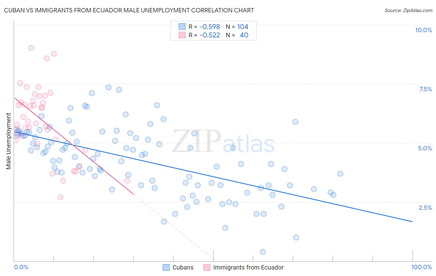 Cuban vs Immigrants from Ecuador Male Unemployment