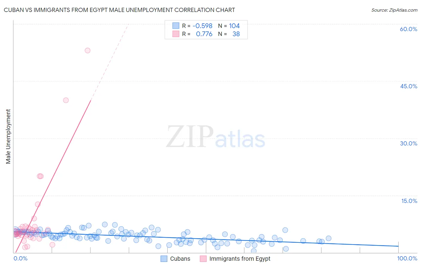 Cuban vs Immigrants from Egypt Male Unemployment