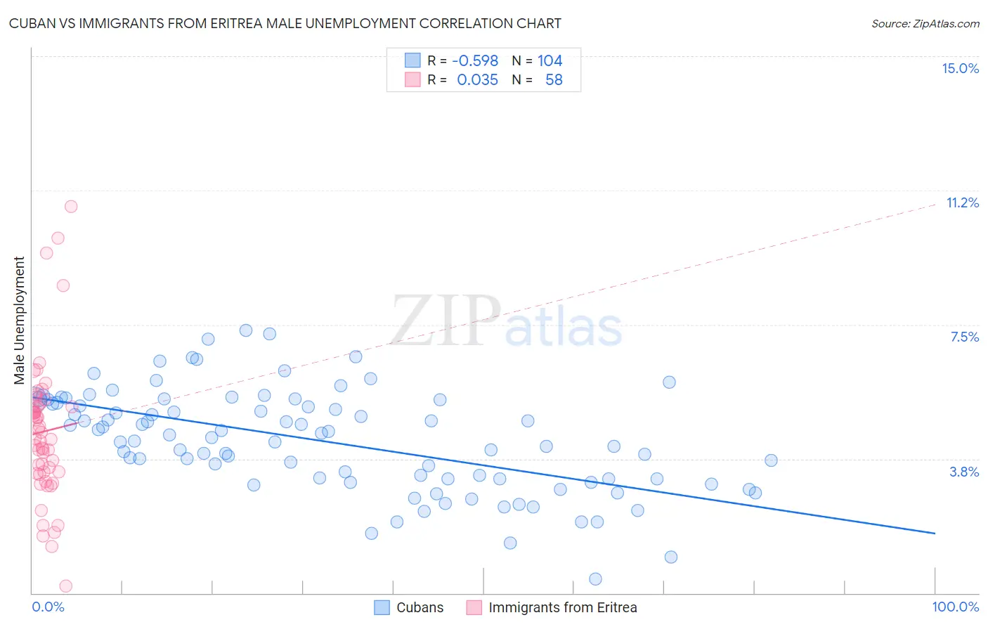 Cuban vs Immigrants from Eritrea Male Unemployment