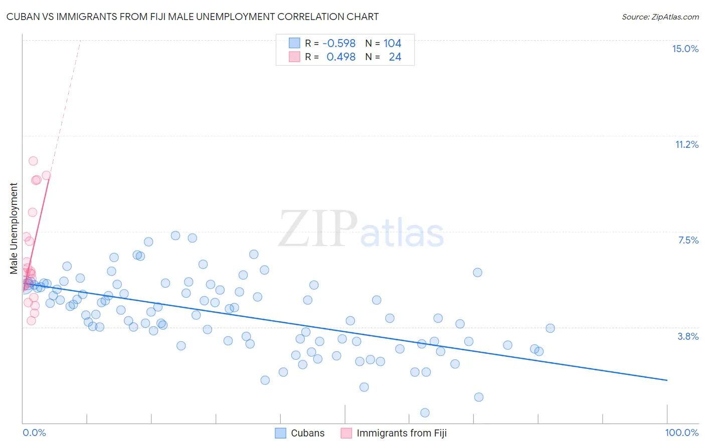 Cuban vs Immigrants from Fiji Male Unemployment