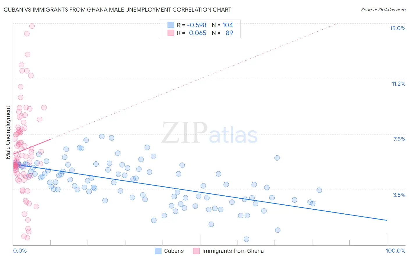 Cuban vs Immigrants from Ghana Male Unemployment