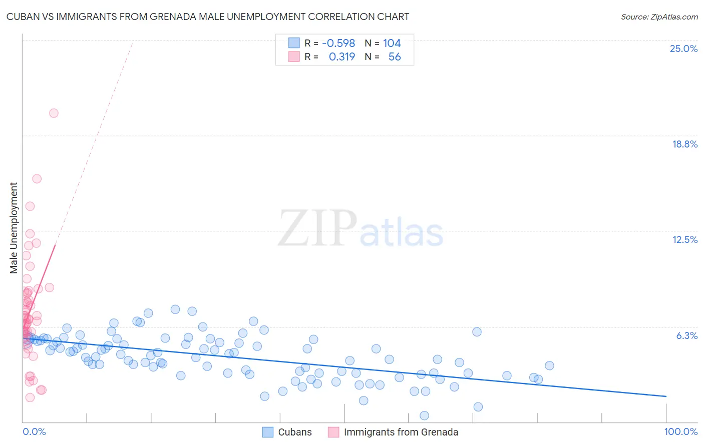 Cuban vs Immigrants from Grenada Male Unemployment