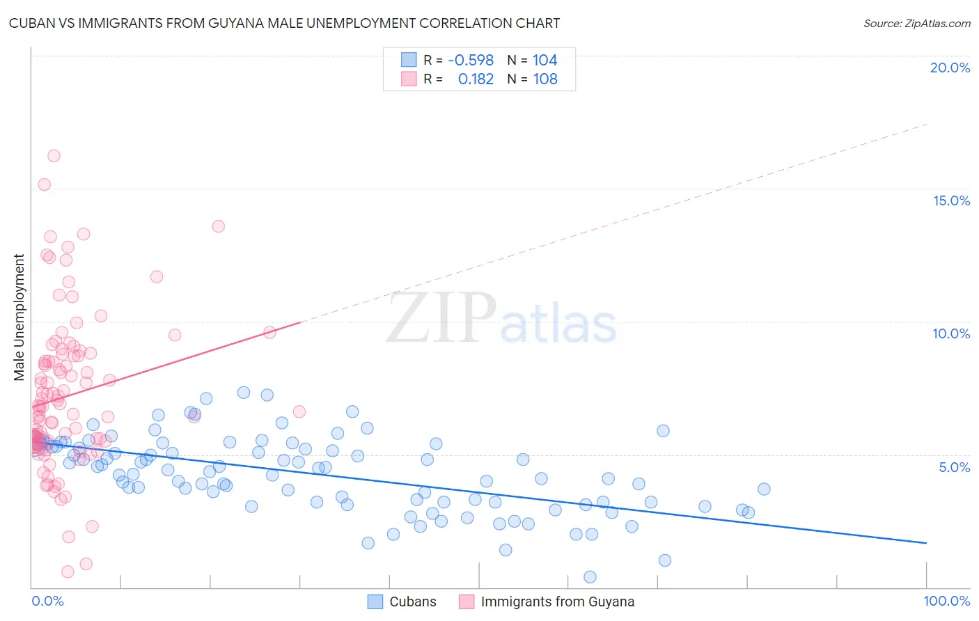 Cuban vs Immigrants from Guyana Male Unemployment